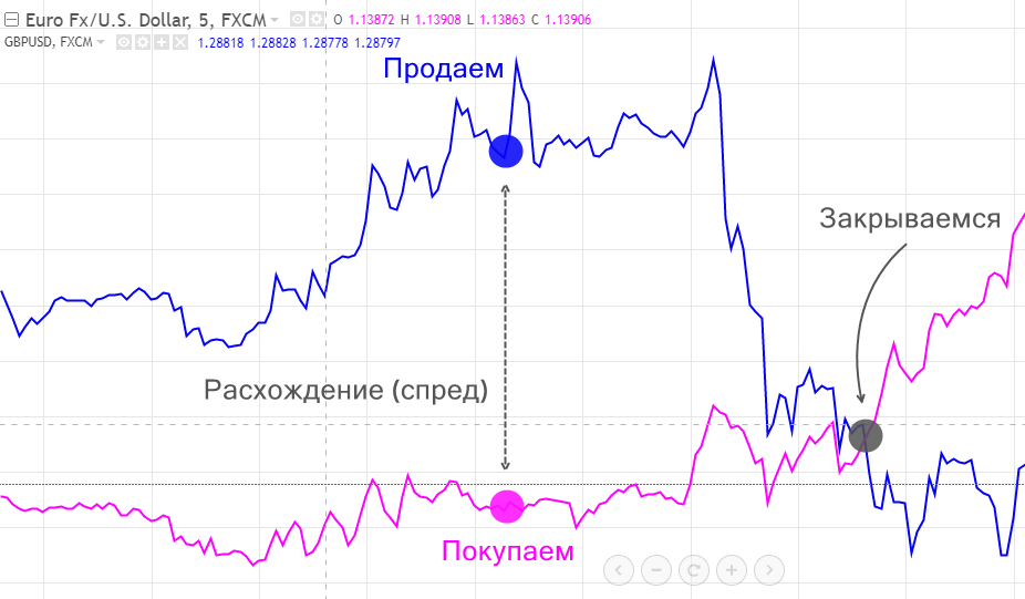 Парный трейдинг