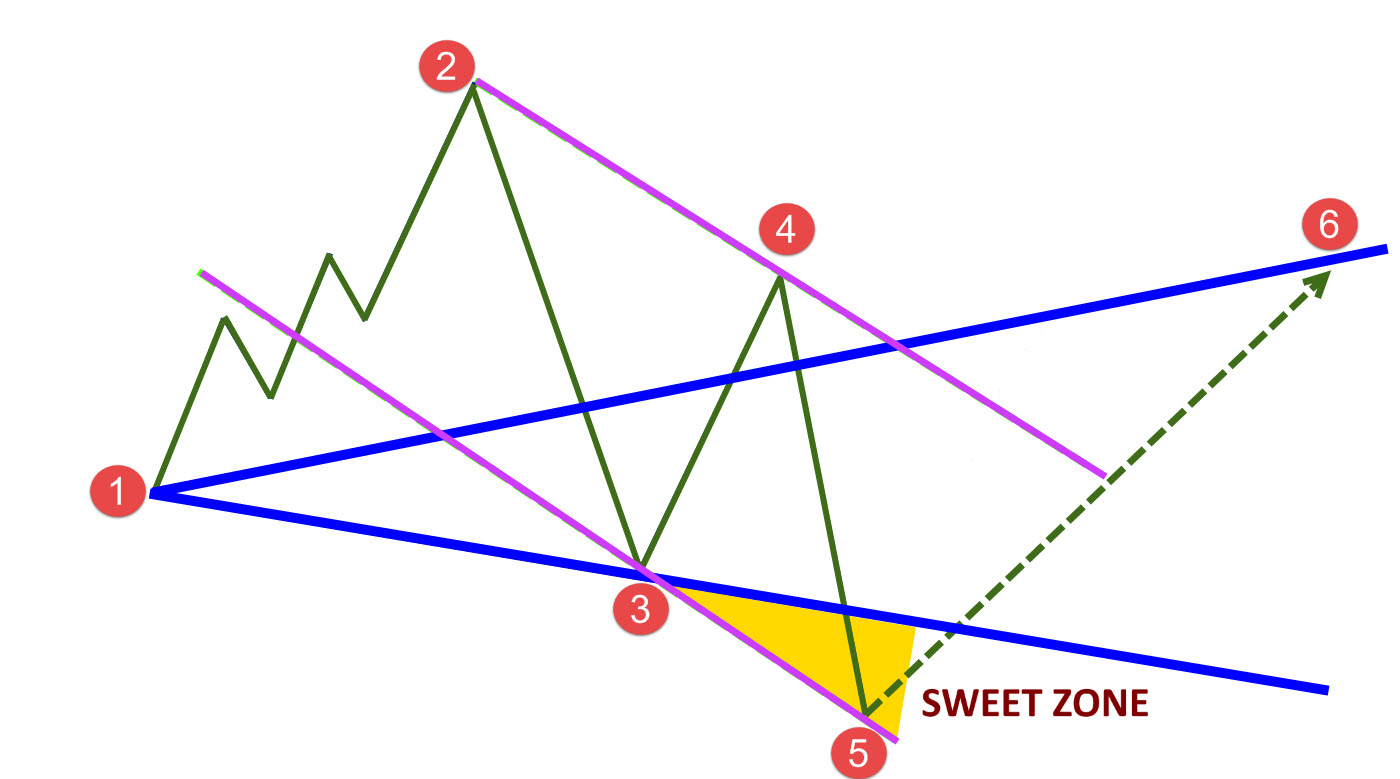 Понятие Sweet Zone в волнах Вульфа