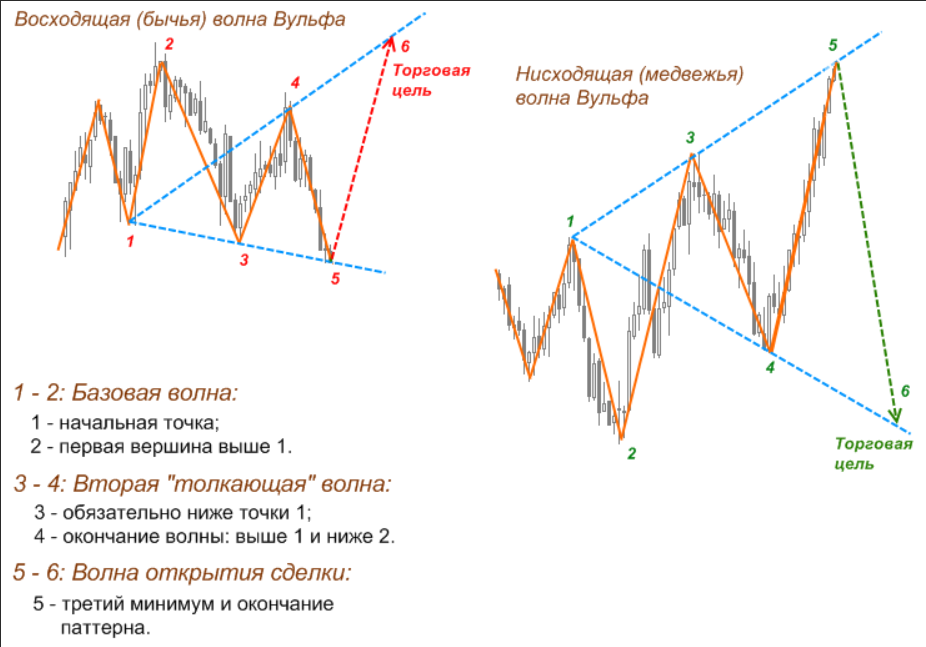 Волны Вульфа в трейдинге