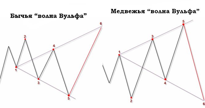 Волны Вульфа – как торговать