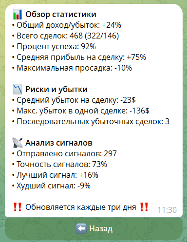 Статистика на канале в телеграмме AI Трейдинг Бесплатные Сигналы 24 7  GPT × Volter